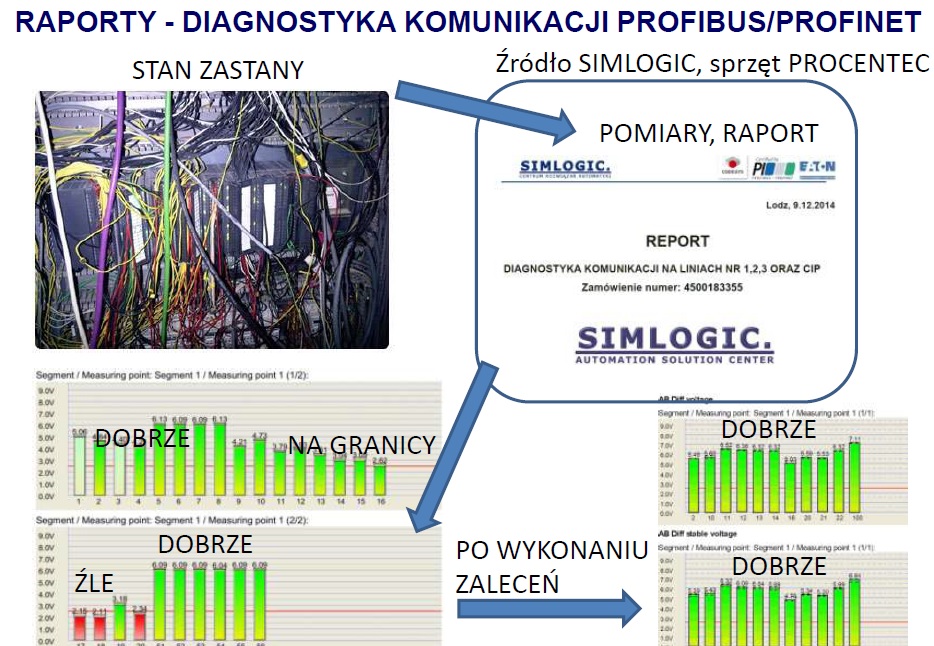 Diagnostyka sieci przemysłowych PROFIBUS & PROFINET